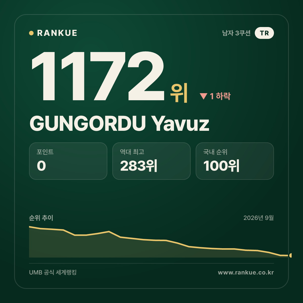 GUNGORDU Yavuz — 당구 세계랭킹 1172위