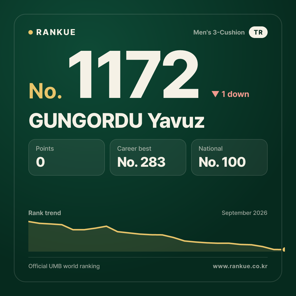 GUNGORDU Yavuz — Billiards World Ranking No.1172