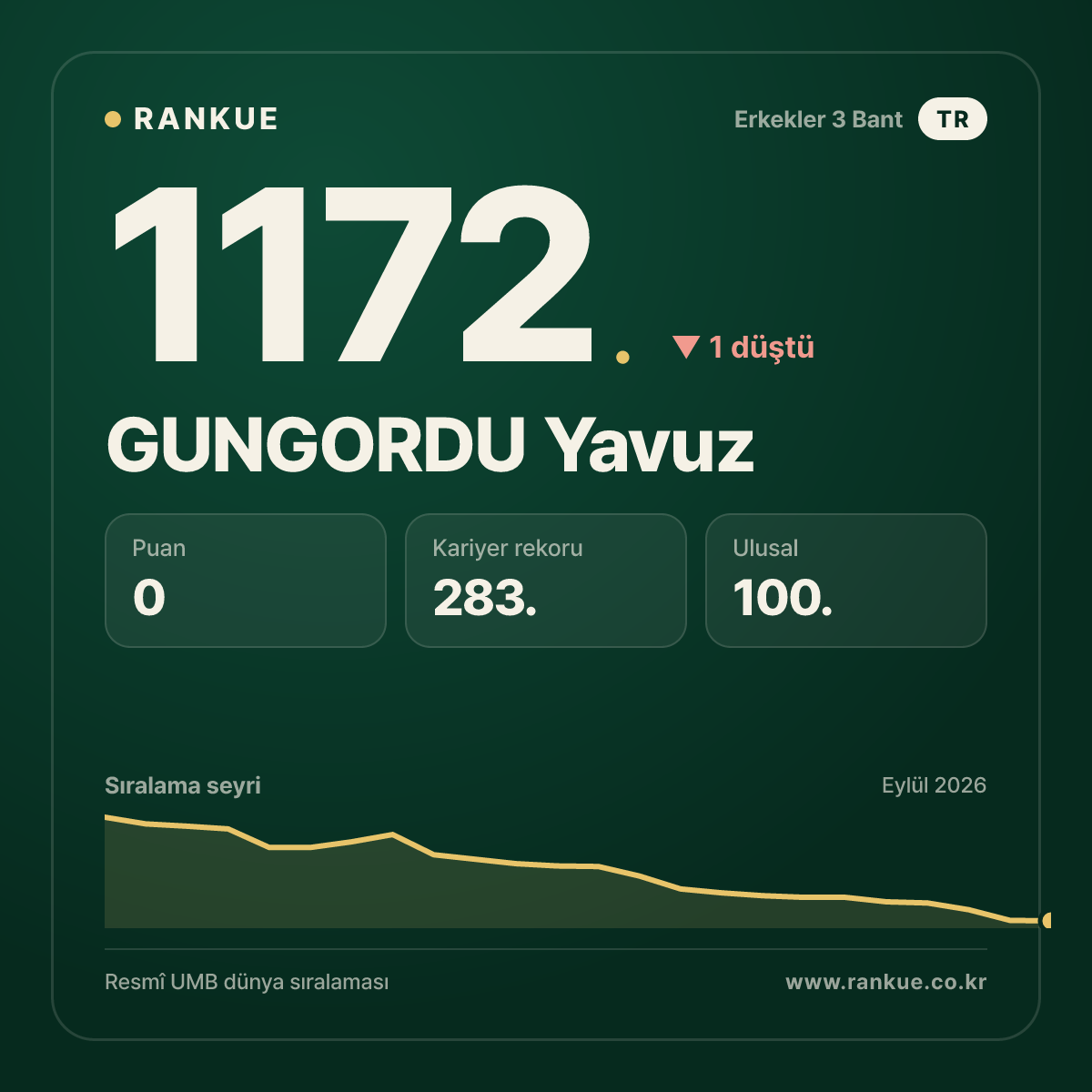 GUNGORDU Yavuz — Bilardo Dünya Sıralaması 1172.