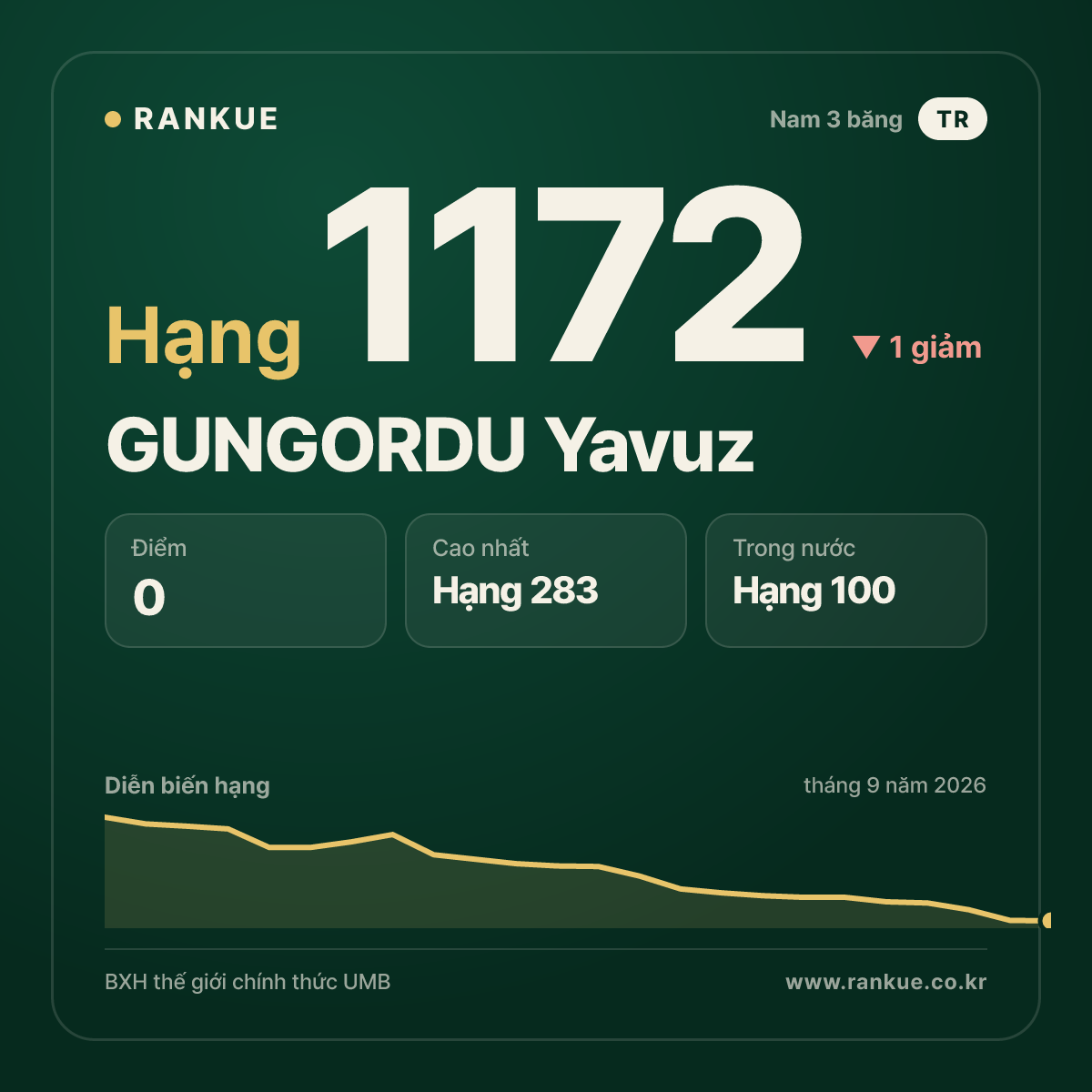 GUNGORDU Yavuz — BXH Bida Thế giới hạng 1172