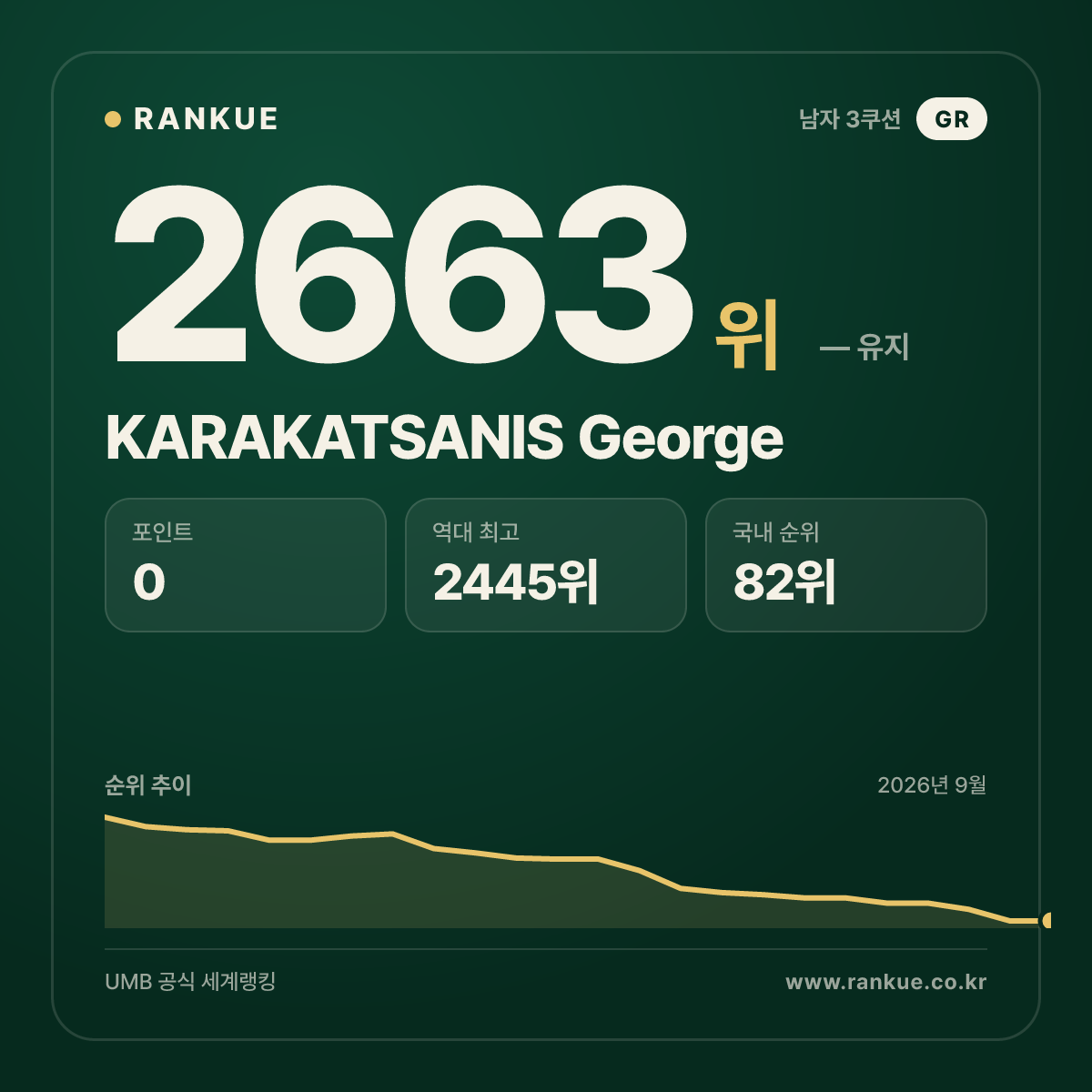 KARAKATSANIS George — 당구 세계랭킹 2663위