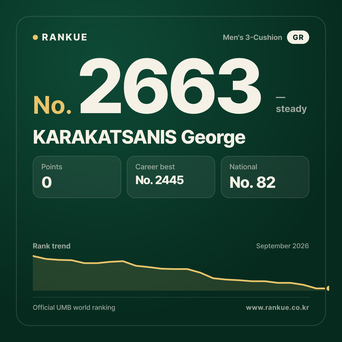 KARAKATSANIS George — Billiards World Ranking No.2663