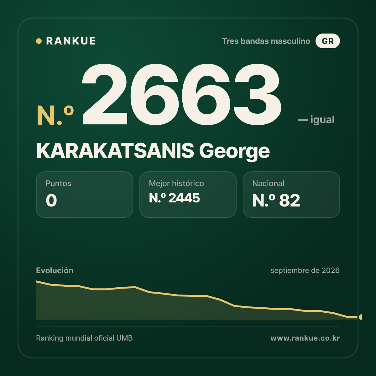 KARAKATSANIS George — Ranking Mundial de Billar N.º 2663
