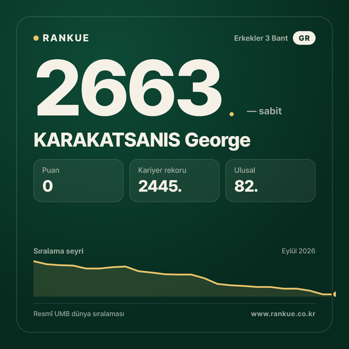 KARAKATSANIS George — Bilardo Dünya Sıralaması 2663.
