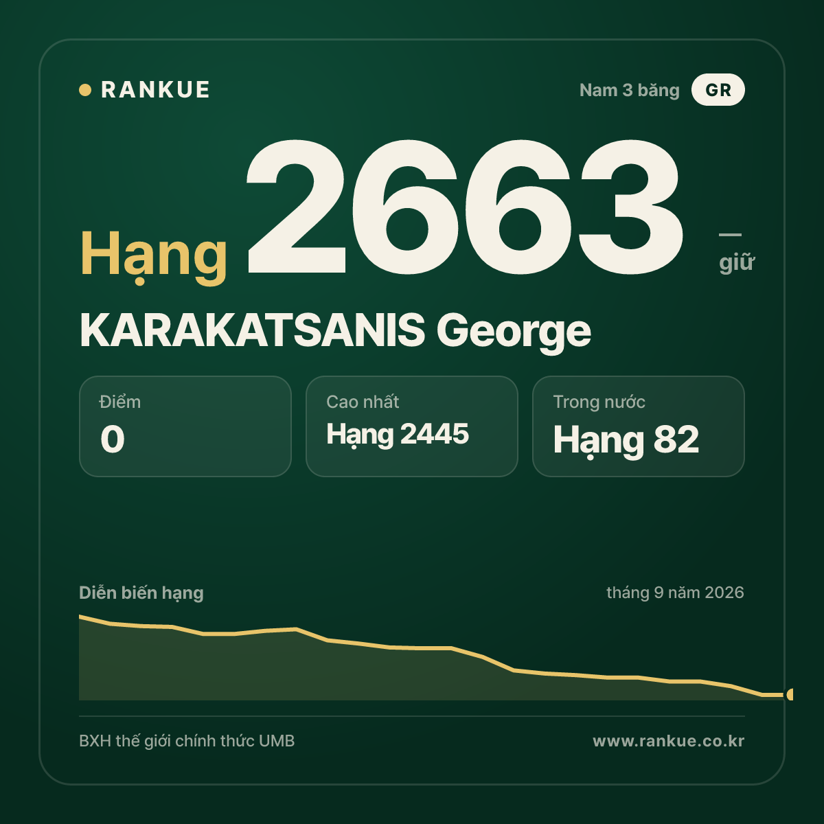 KARAKATSANIS George — BXH Bida Thế giới hạng 2663