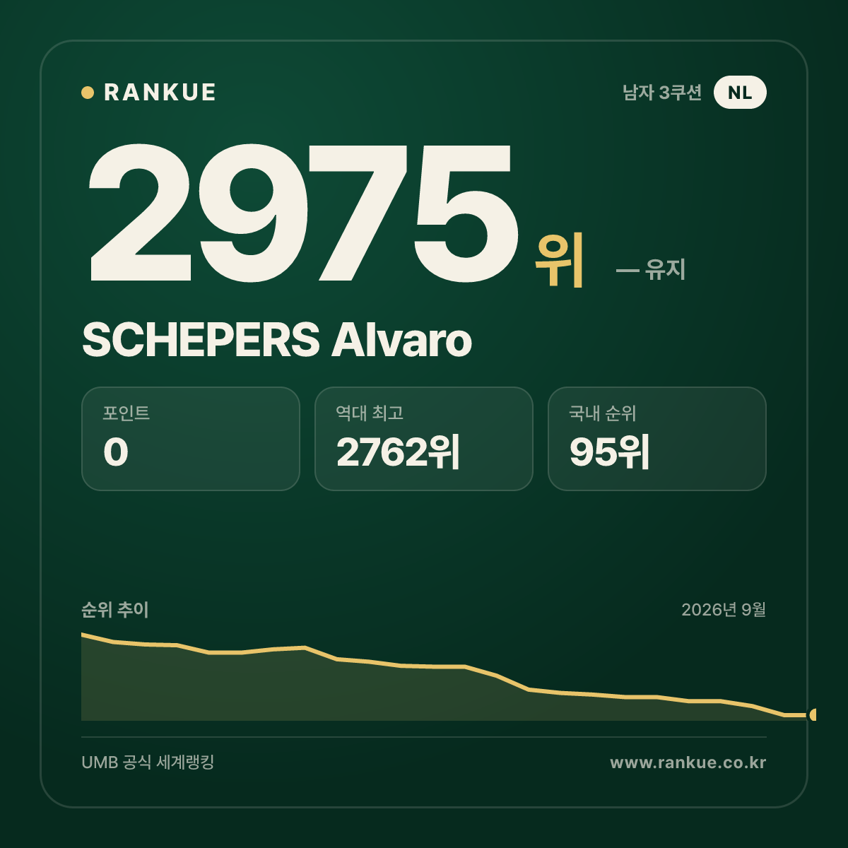 SCHEPERS Alvaro — 당구 세계랭킹 2975위