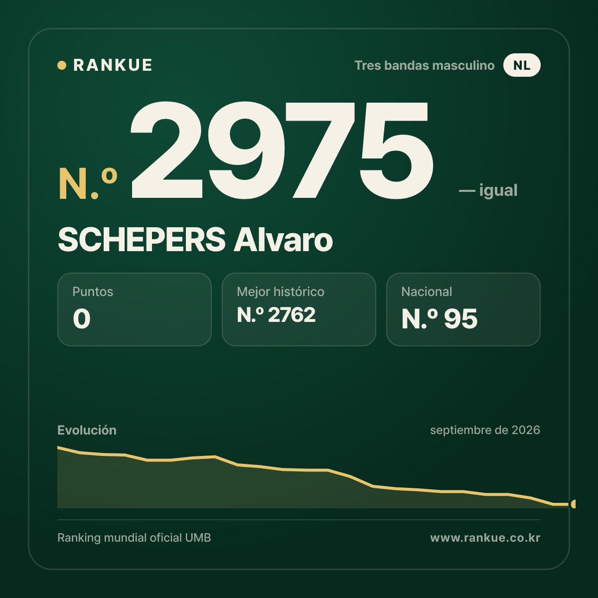 SCHEPERS Alvaro — Ranking Mundial de Billar N.º 2975