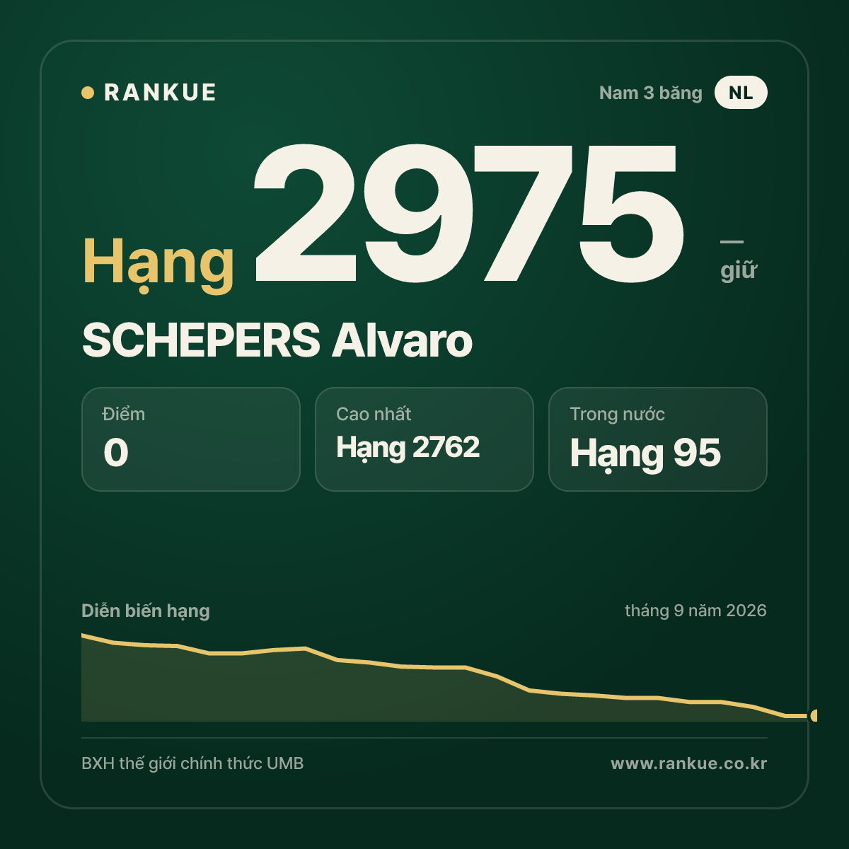 SCHEPERS Alvaro — BXH Bida Thế giới hạng 2975