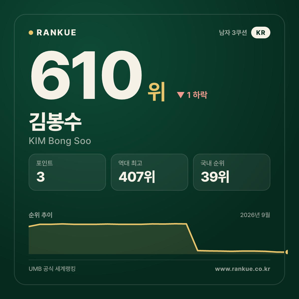 김봉수 — 610위