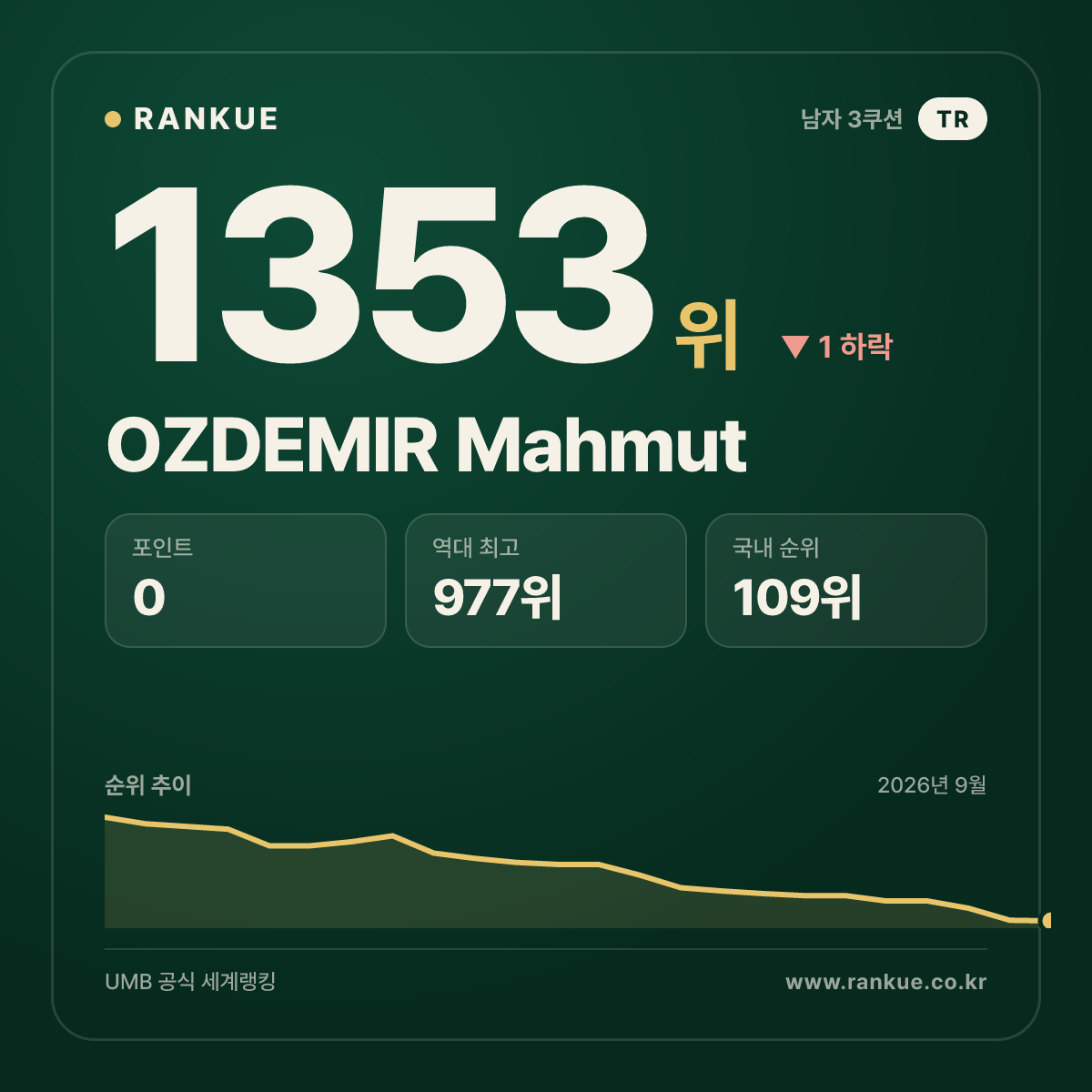 OZDEMIR Mahmut — 당구 세계랭킹 1353위
