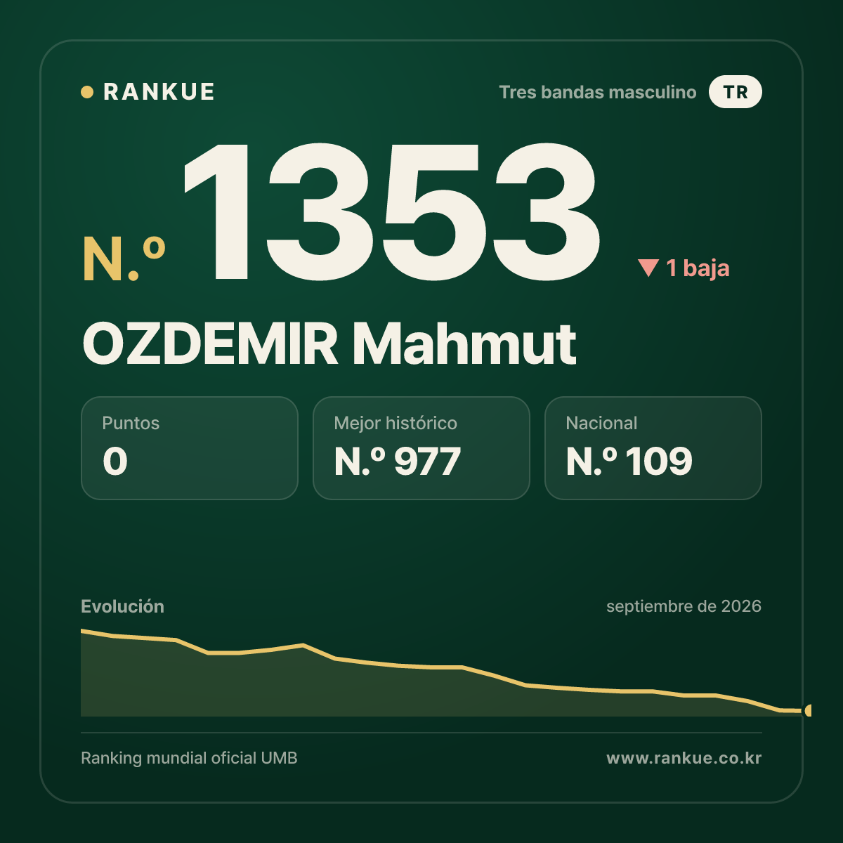 OZDEMIR Mahmut — Ranking Mundial de Billar N.º 1353