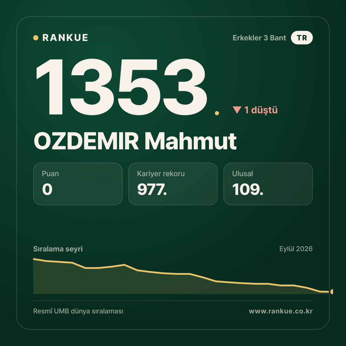 OZDEMIR Mahmut — Bilardo Dünya Sıralaması 1353.