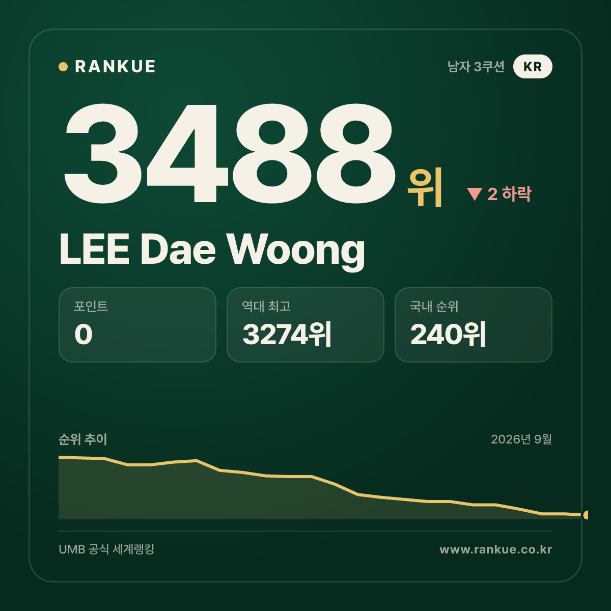 LEE Dae Woong — 3488위