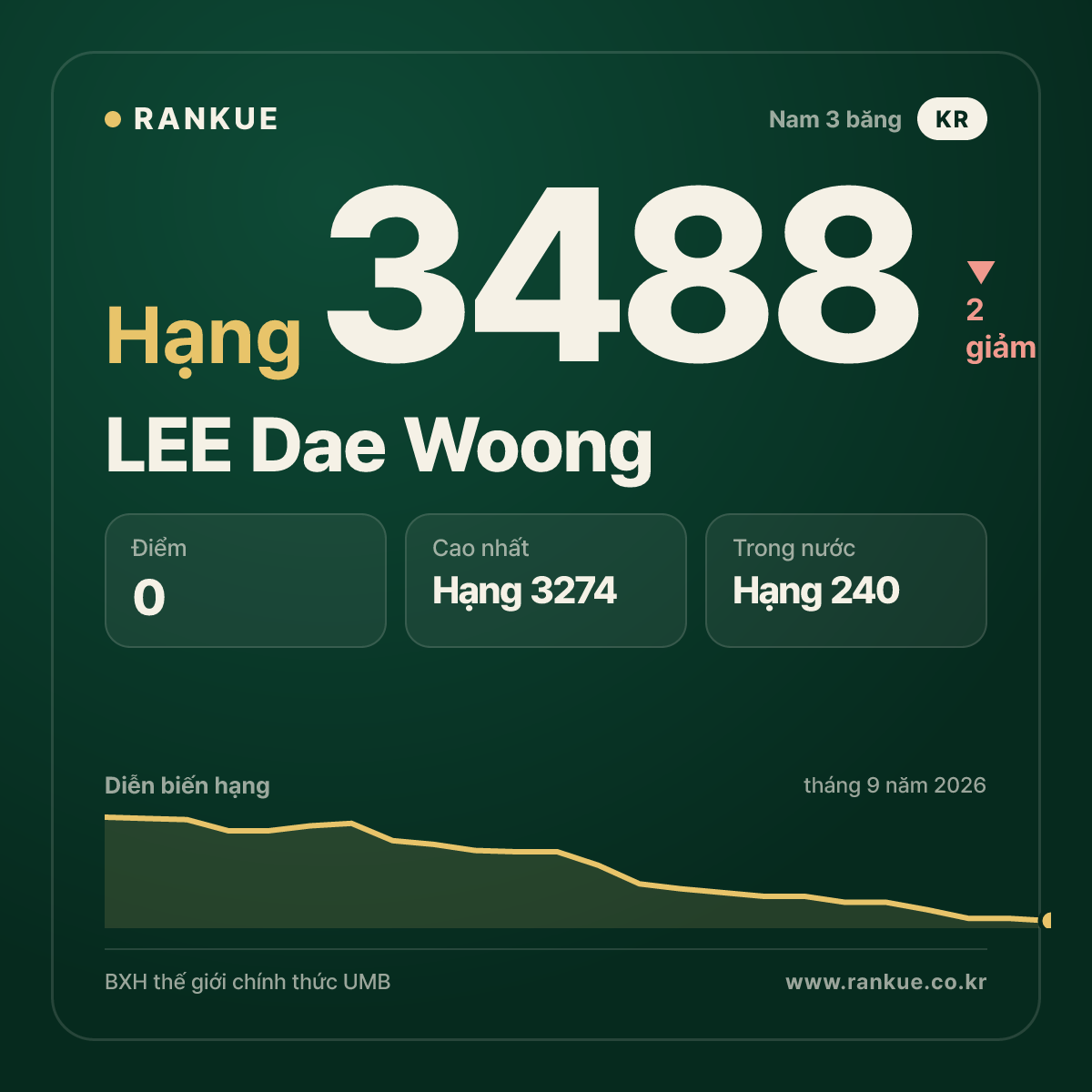 LEE Dae Woong — hạng 3488