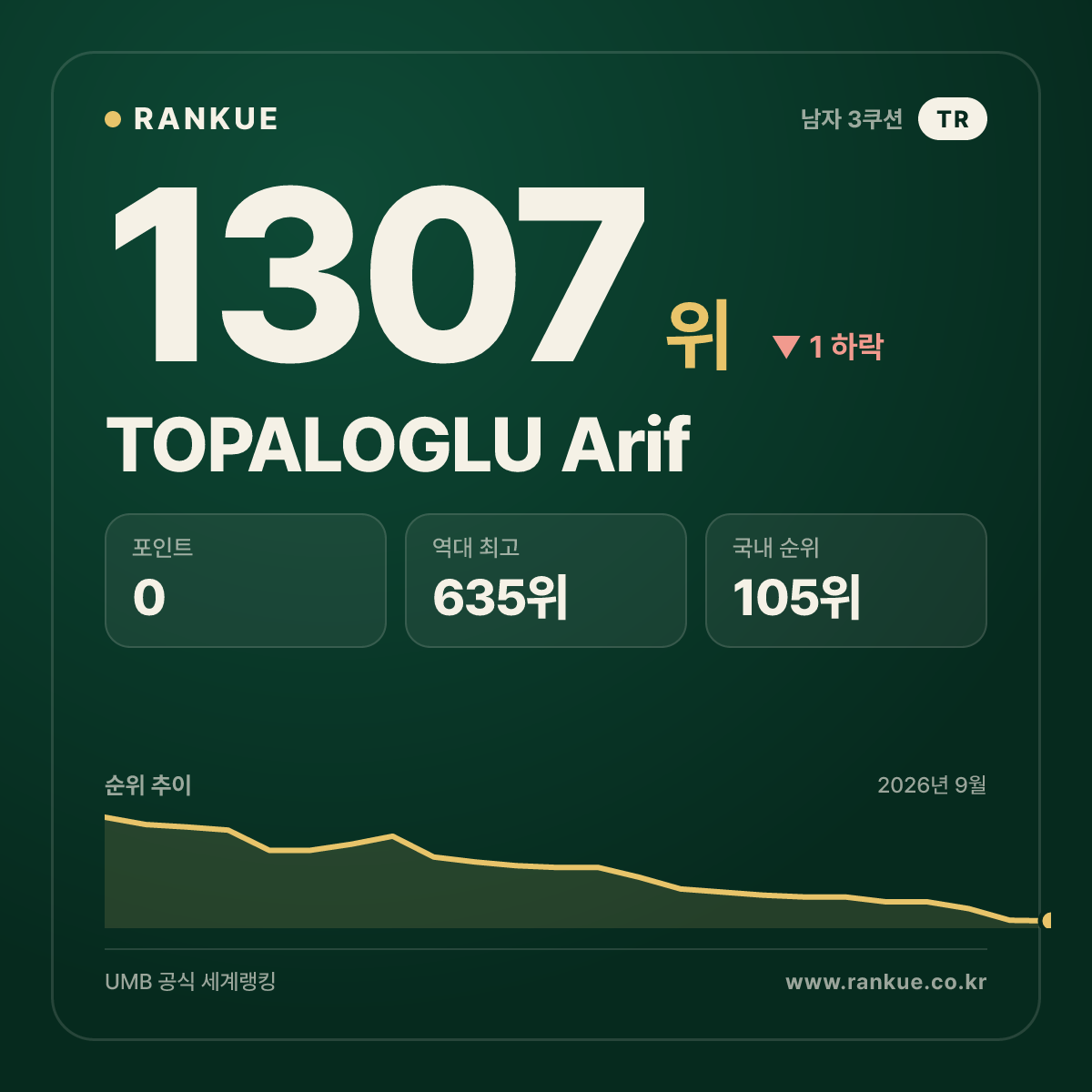 TOPALOGLU Arif — 당구 세계랭킹 1307위