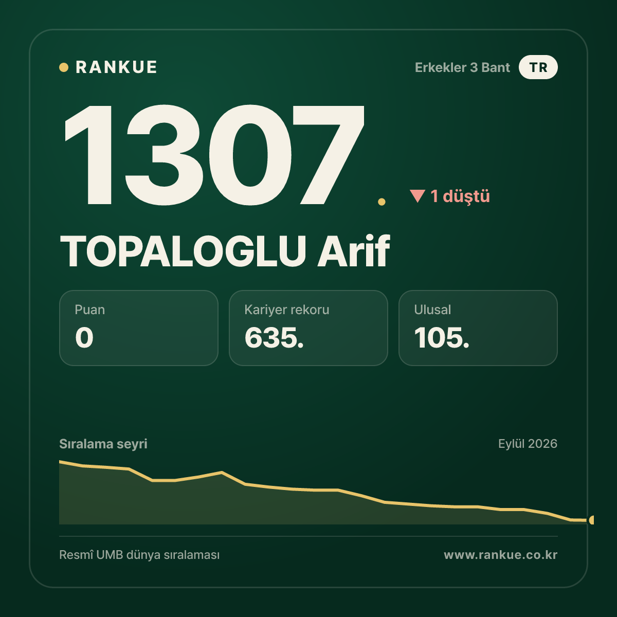 TOPALOGLU Arif — Bilardo Dünya Sıralaması 1307.