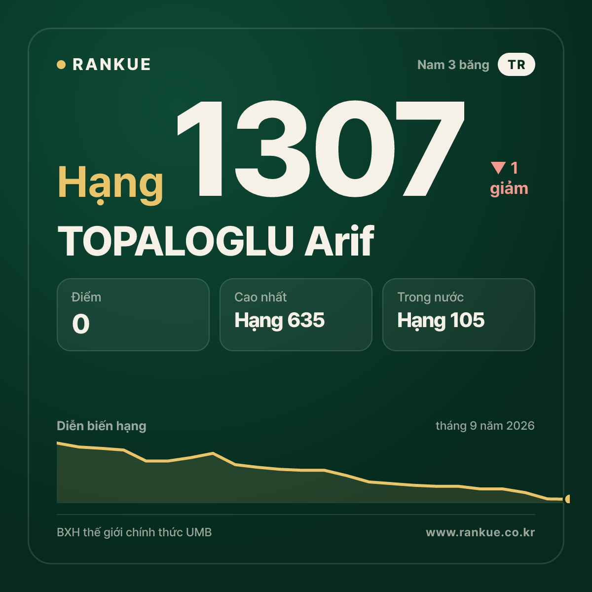 TOPALOGLU Arif — BXH Bida Thế giới hạng 1307