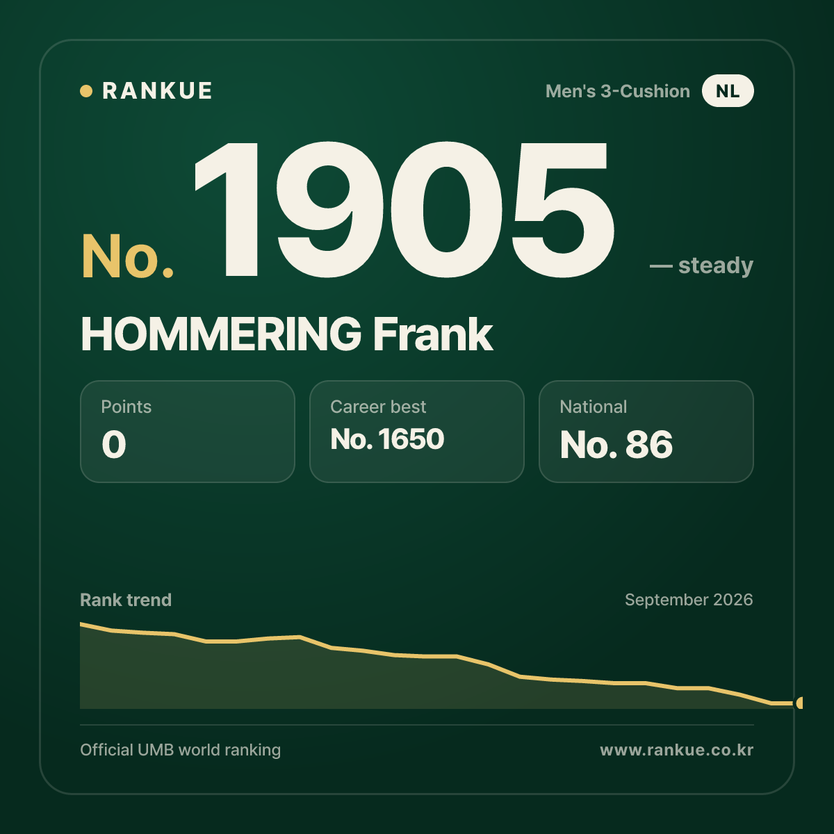 HOMMERING Frank — Billiards World Ranking No.1905