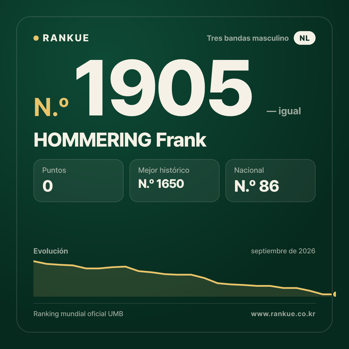 HOMMERING Frank — Ranking Mundial de Billar N.º 1905