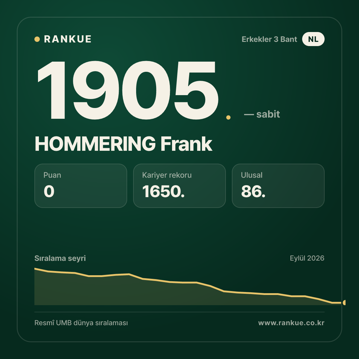 HOMMERING Frank — Bilardo Dünya Sıralaması 1905.