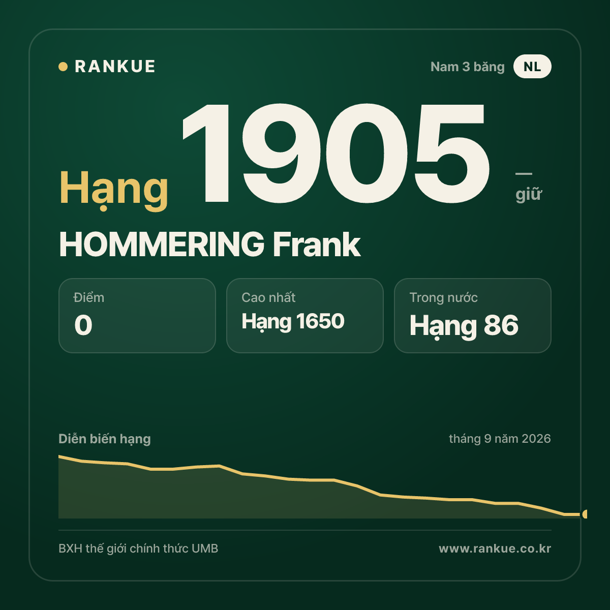 HOMMERING Frank — BXH Bida Thế giới hạng 1905