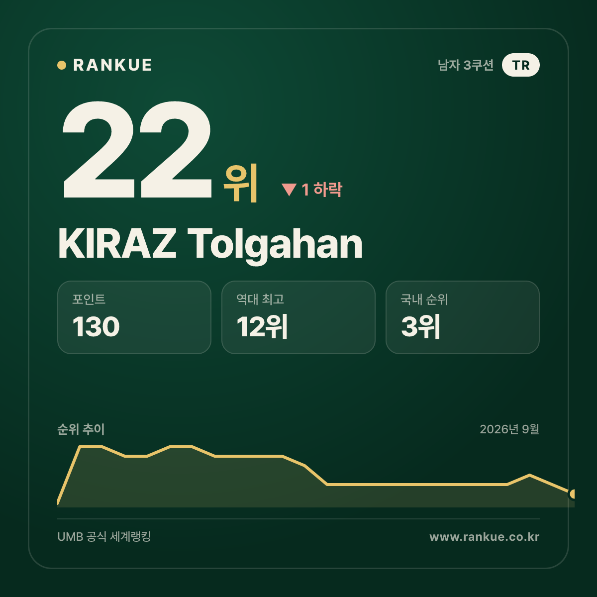 KIRAZ Tolgahan — 22위
