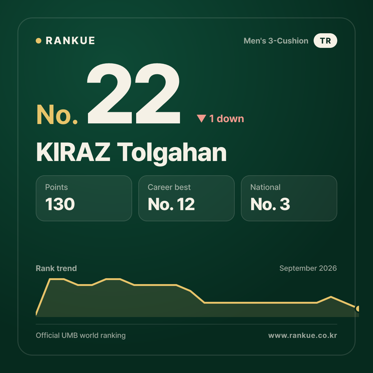 KIRAZ Tolgahan — Billiards World Ranking No.22