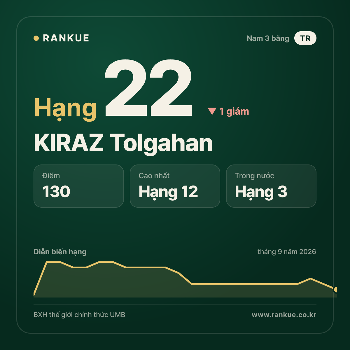 KIRAZ Tolgahan — BXH Bida Thế giới hạng 22