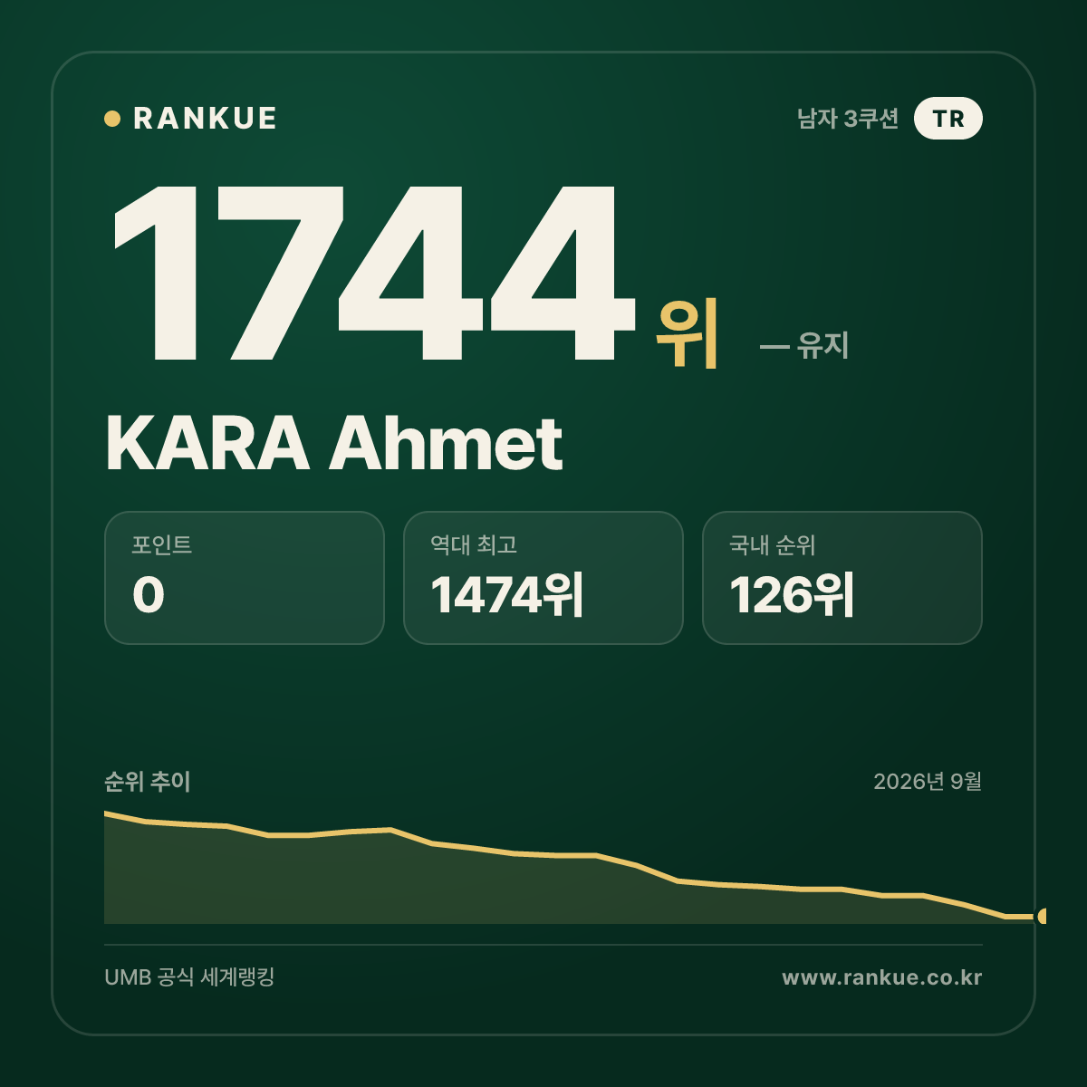 KARA Ahmet — 당구 세계랭킹 1744위