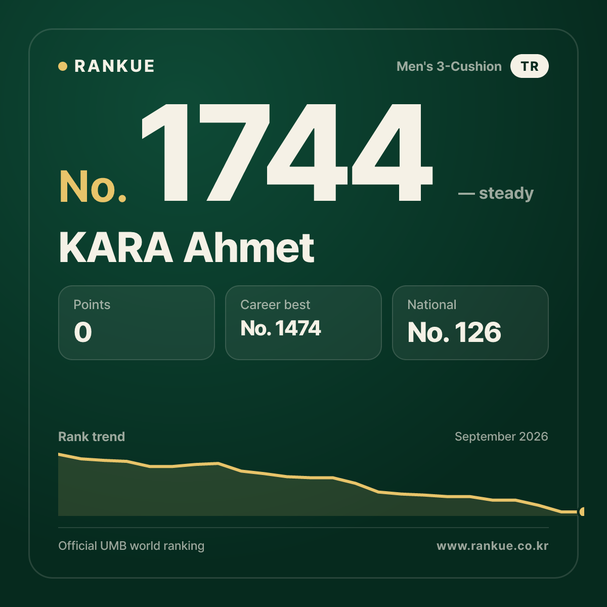 KARA Ahmet — Billiards World Ranking No.1744