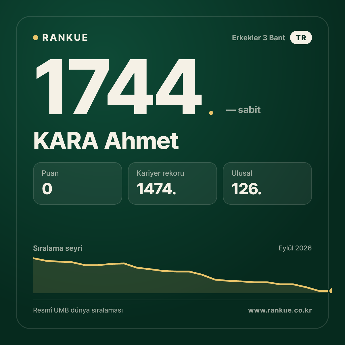 KARA Ahmet — Bilardo Dünya Sıralaması 1744.