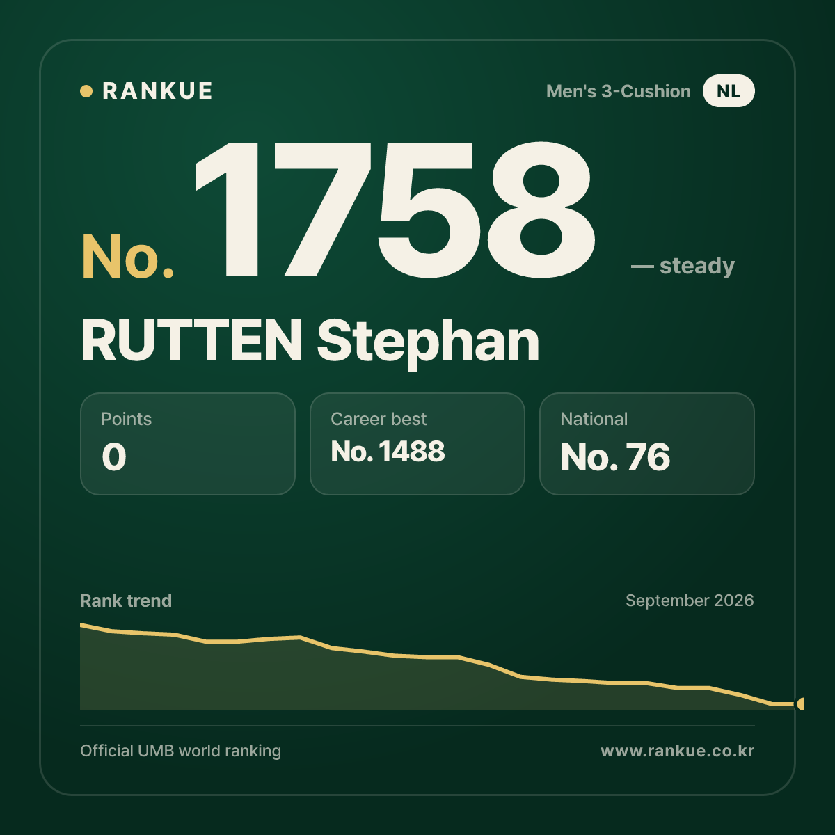 RUTTEN Stephan — Billiards World Ranking No.1758