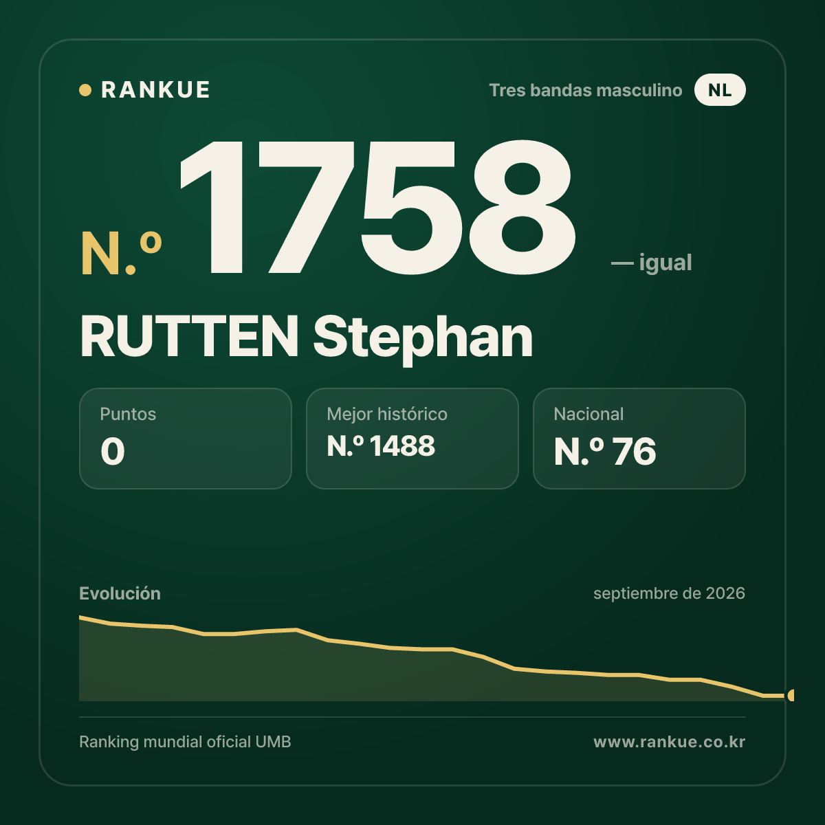 RUTTEN Stephan — Ranking Mundial de Billar N.º 1758
