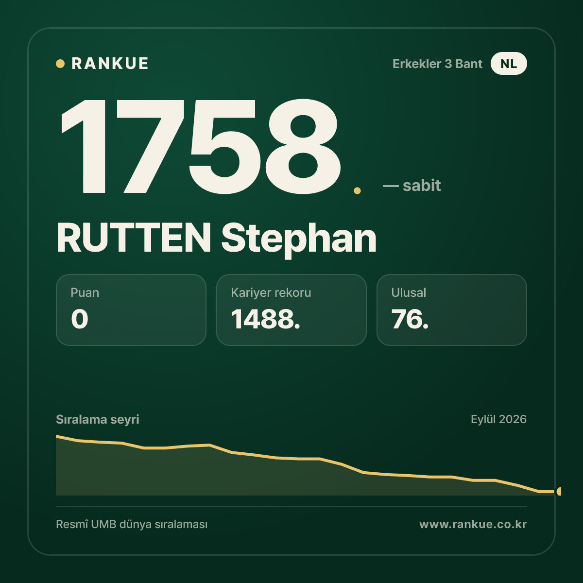 RUTTEN Stephan — Bilardo Dünya Sıralaması 1758.