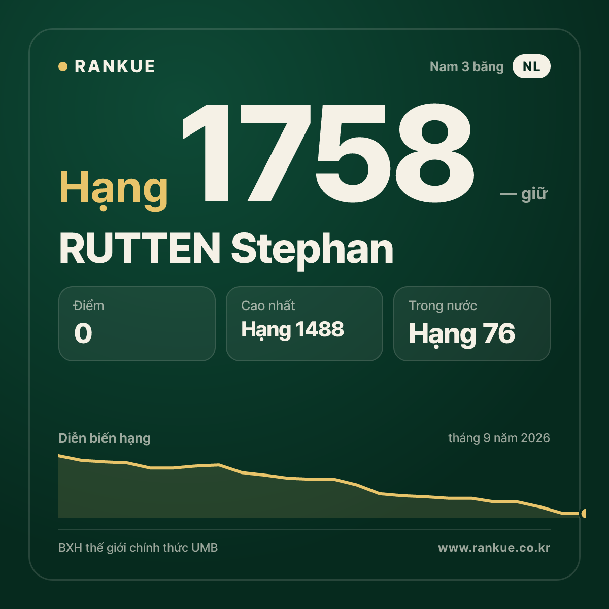 RUTTEN Stephan — BXH Bida Thế giới hạng 1758