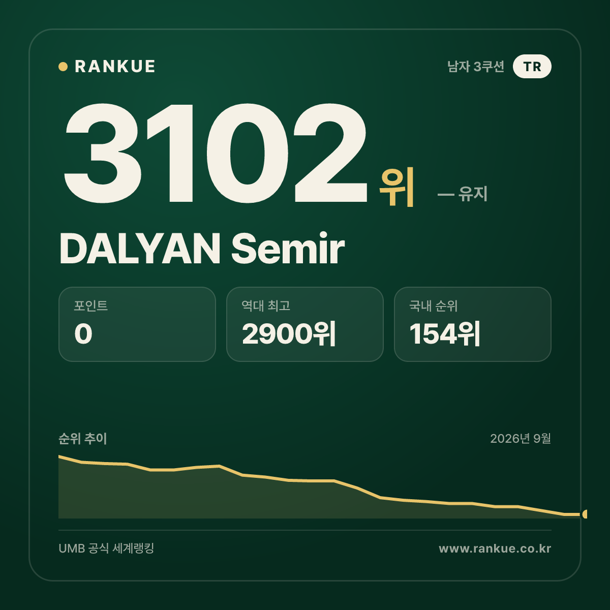 DALYAN Semir — 당구 세계랭킹 3102위