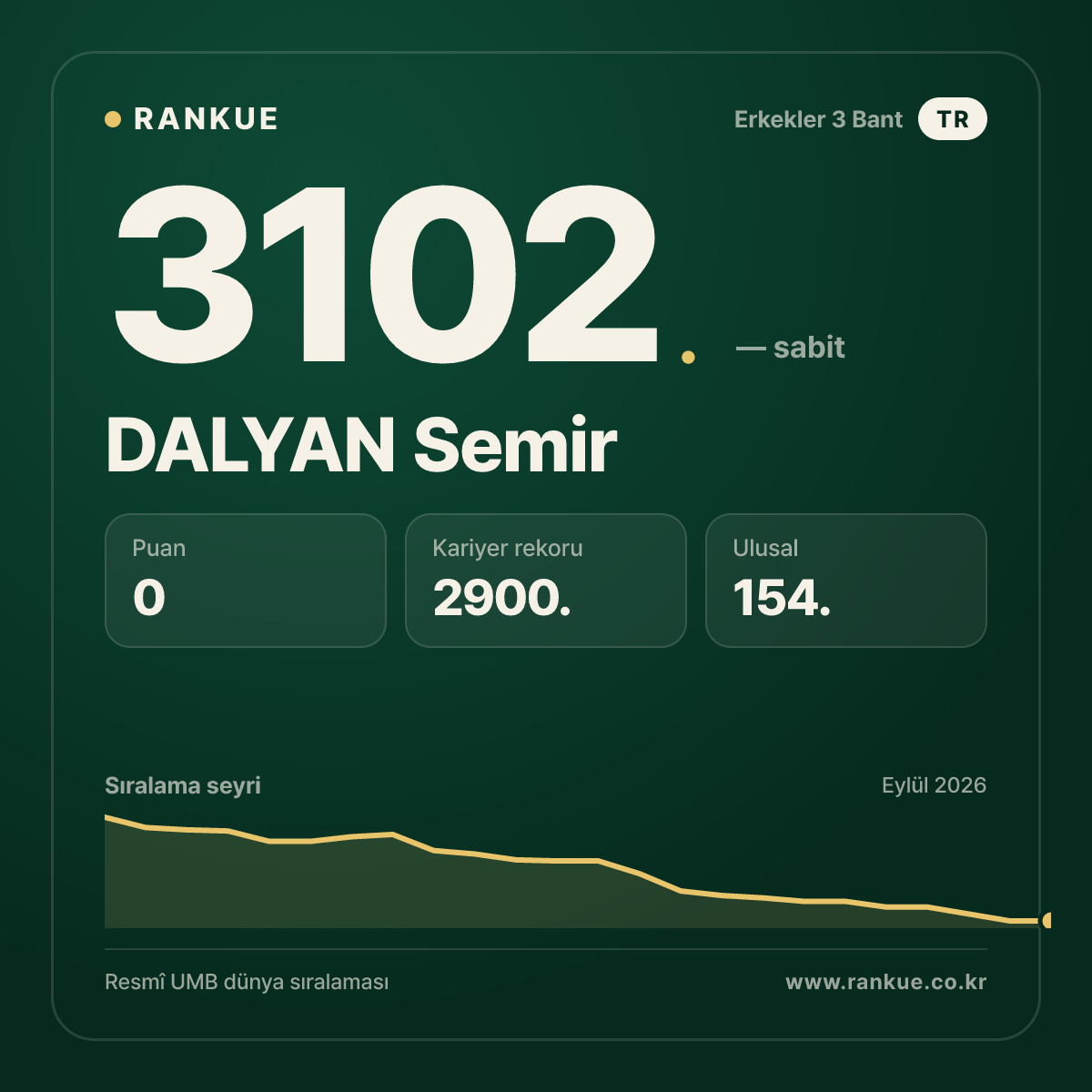 DALYAN Semir — Bilardo Dünya Sıralaması 3102.