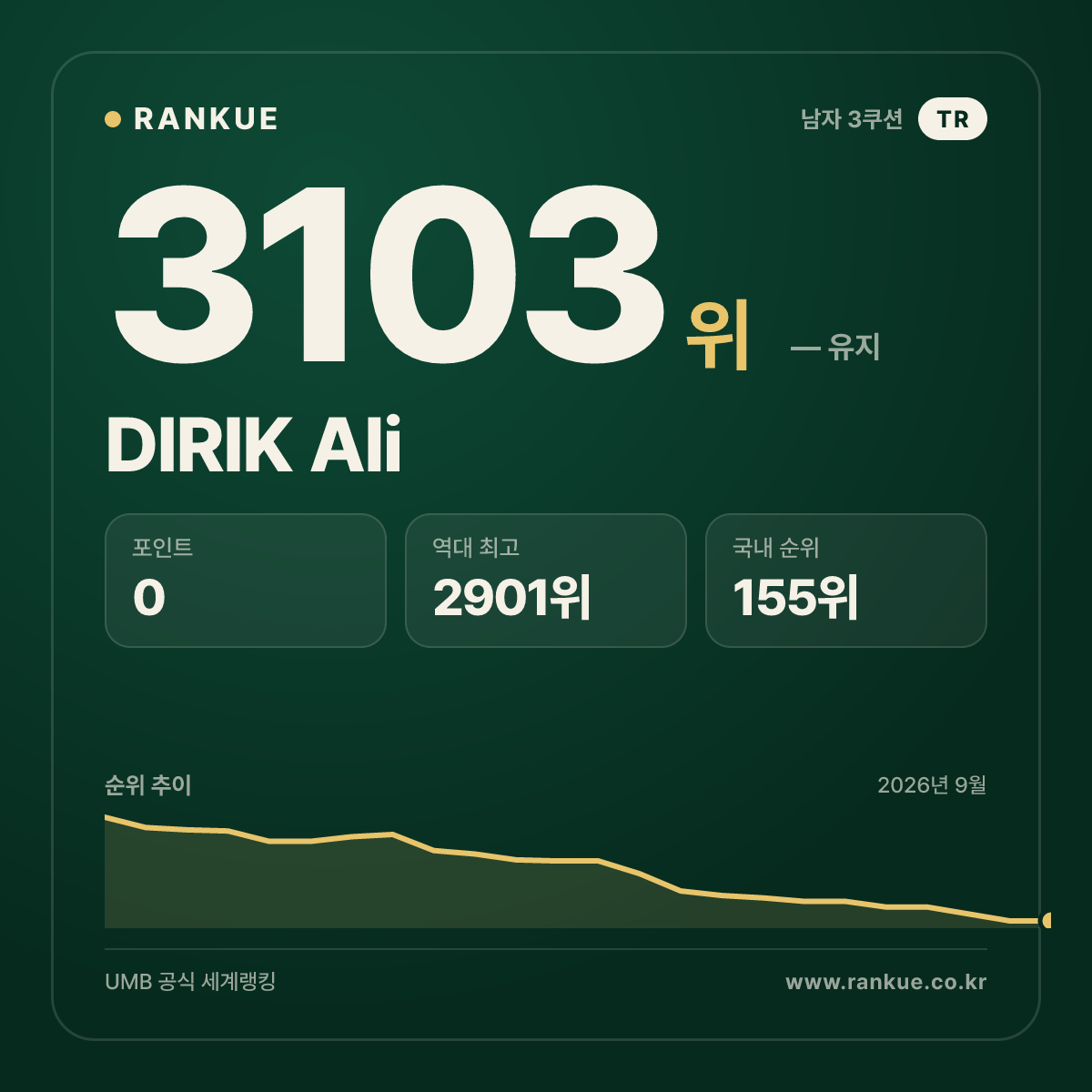 DIRIK Ali — 당구 세계랭킹 3103위