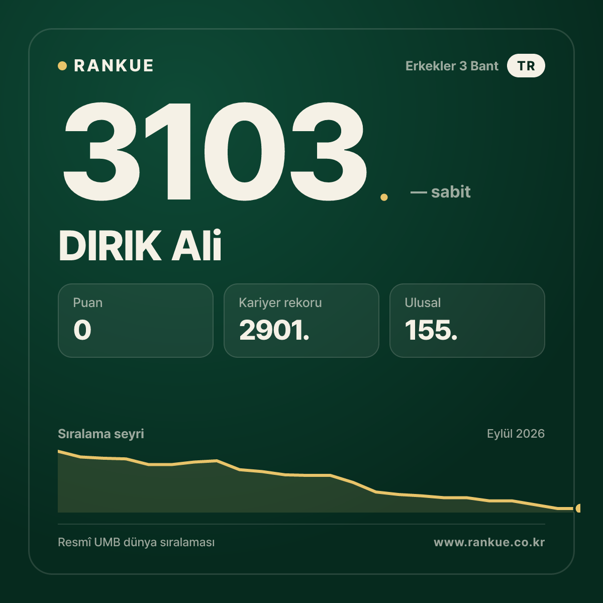 DIRIK Ali — Bilardo Dünya Sıralaması 3103.