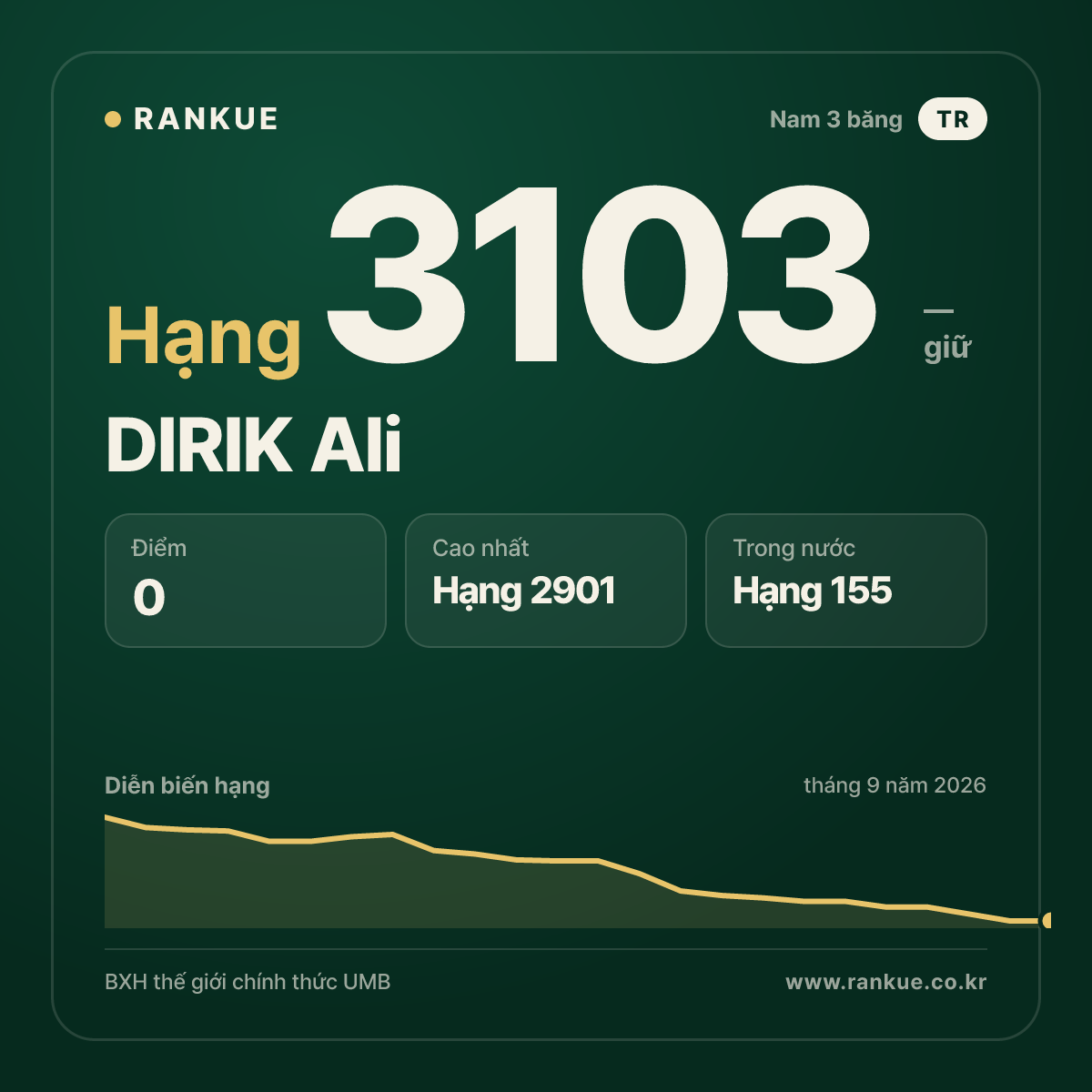 DIRIK Ali — BXH Bida Thế giới hạng 3103