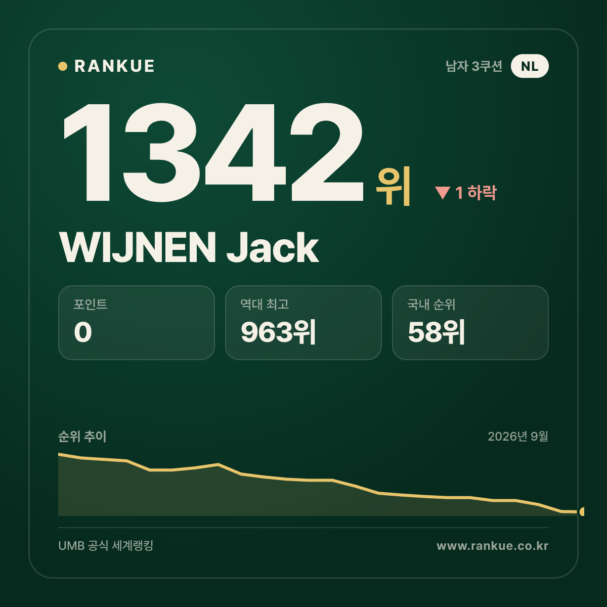WIJNEN Jack — 당구 세계랭킹 1342위