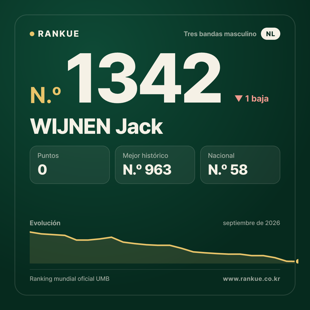 WIJNEN Jack — Ranking Mundial de Billar N.º 1342