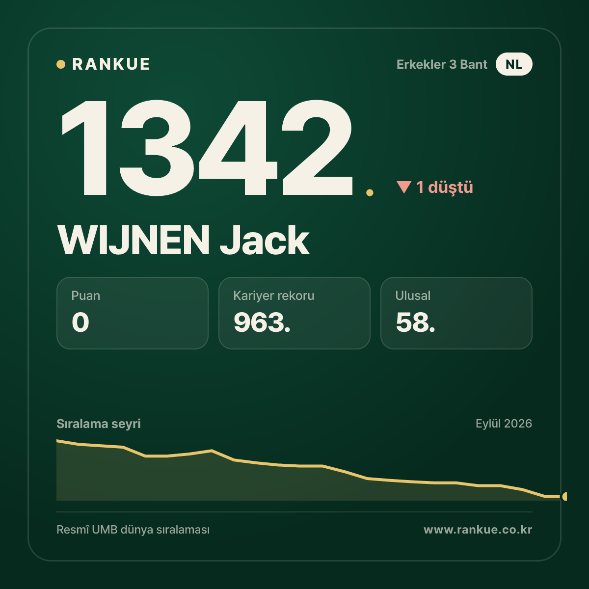 WIJNEN Jack — Bilardo Dünya Sıralaması 1342.