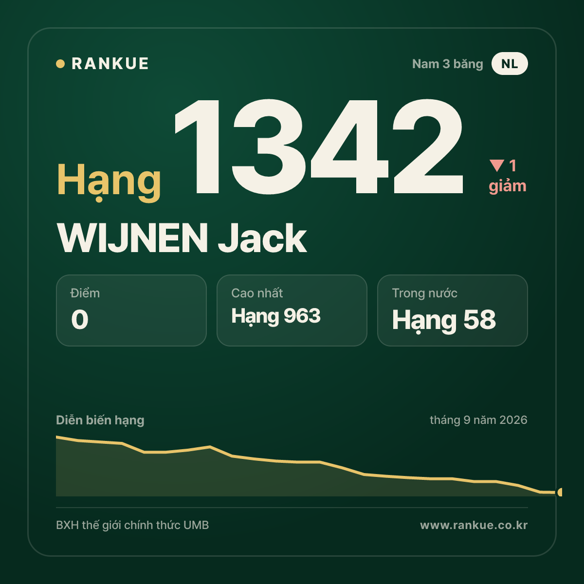 WIJNEN Jack — BXH Bida Thế giới hạng 1342