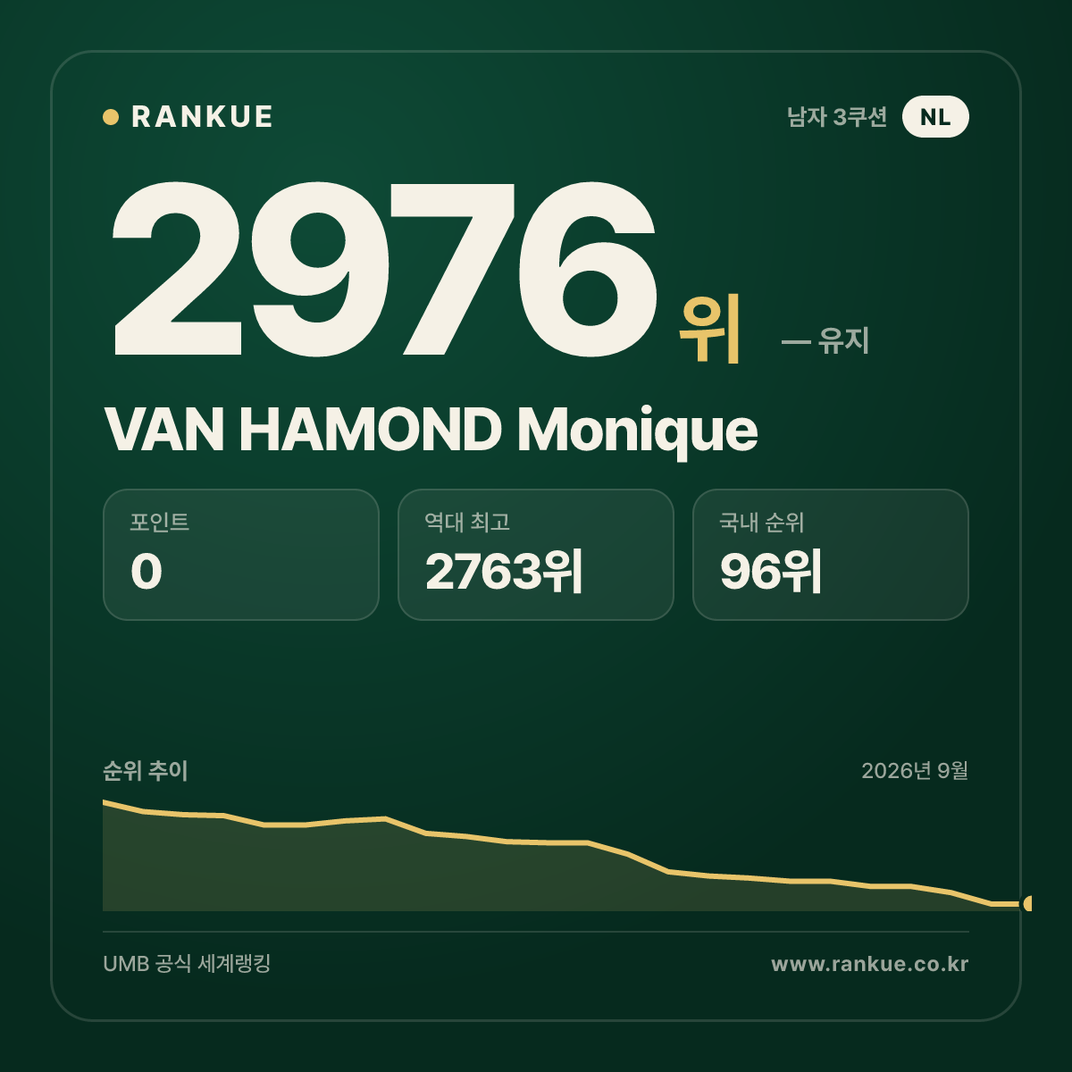 VAN HAMOND Monique — 당구 세계랭킹 2976위