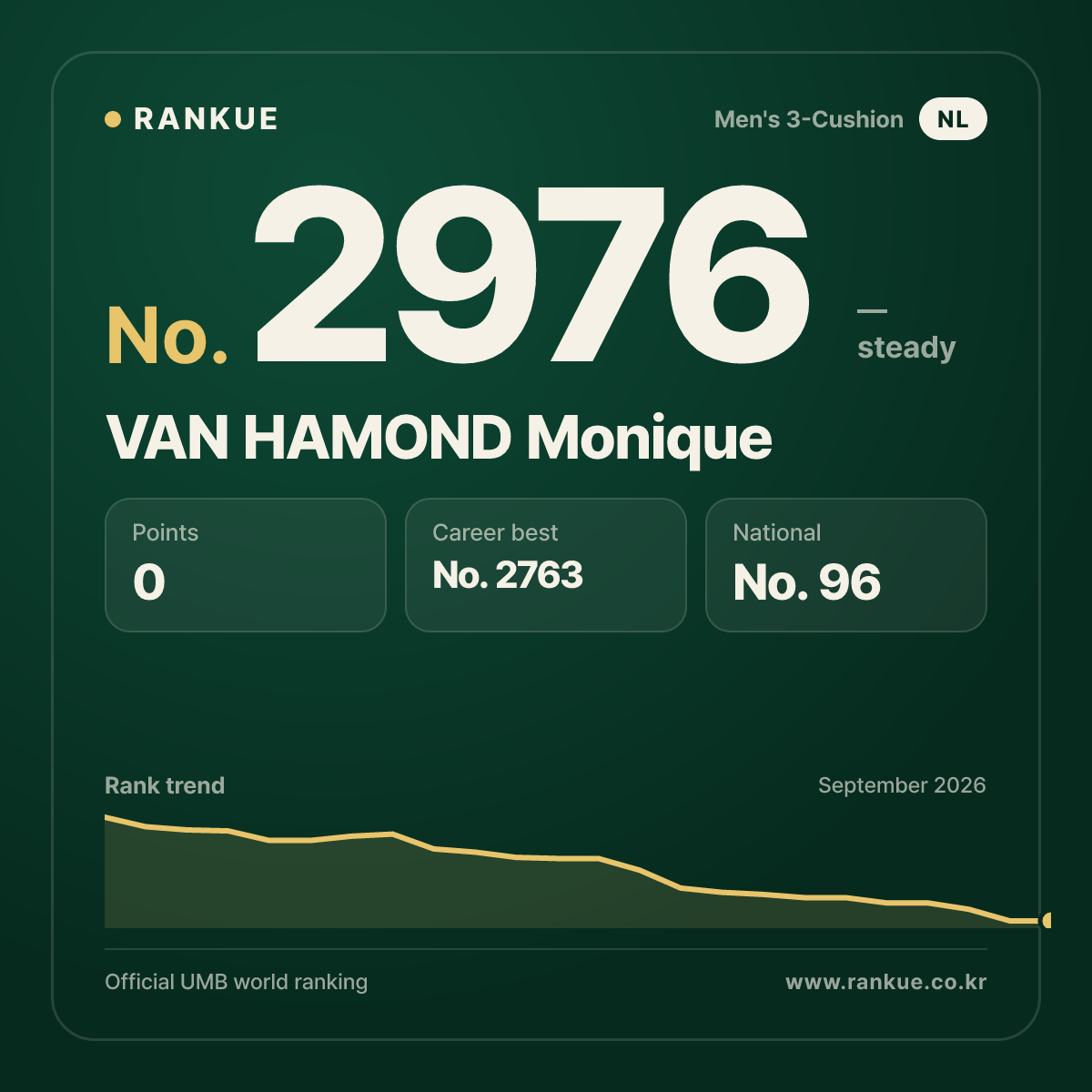 VAN HAMOND Monique — Billiards World Ranking No.2976