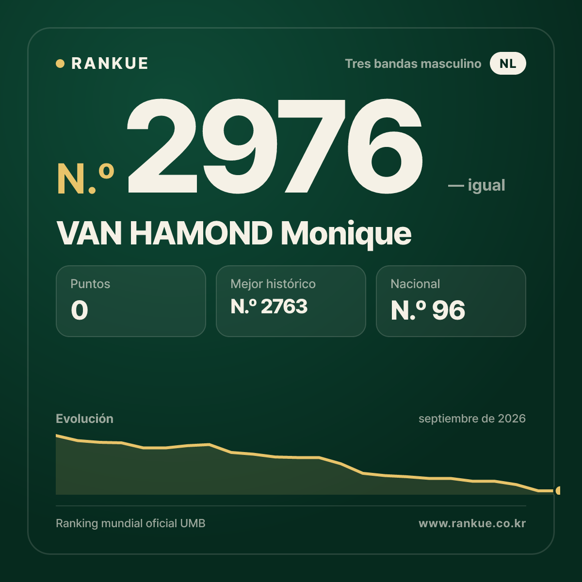 VAN HAMOND Monique — Ranking Mundial de Billar N.º 2976