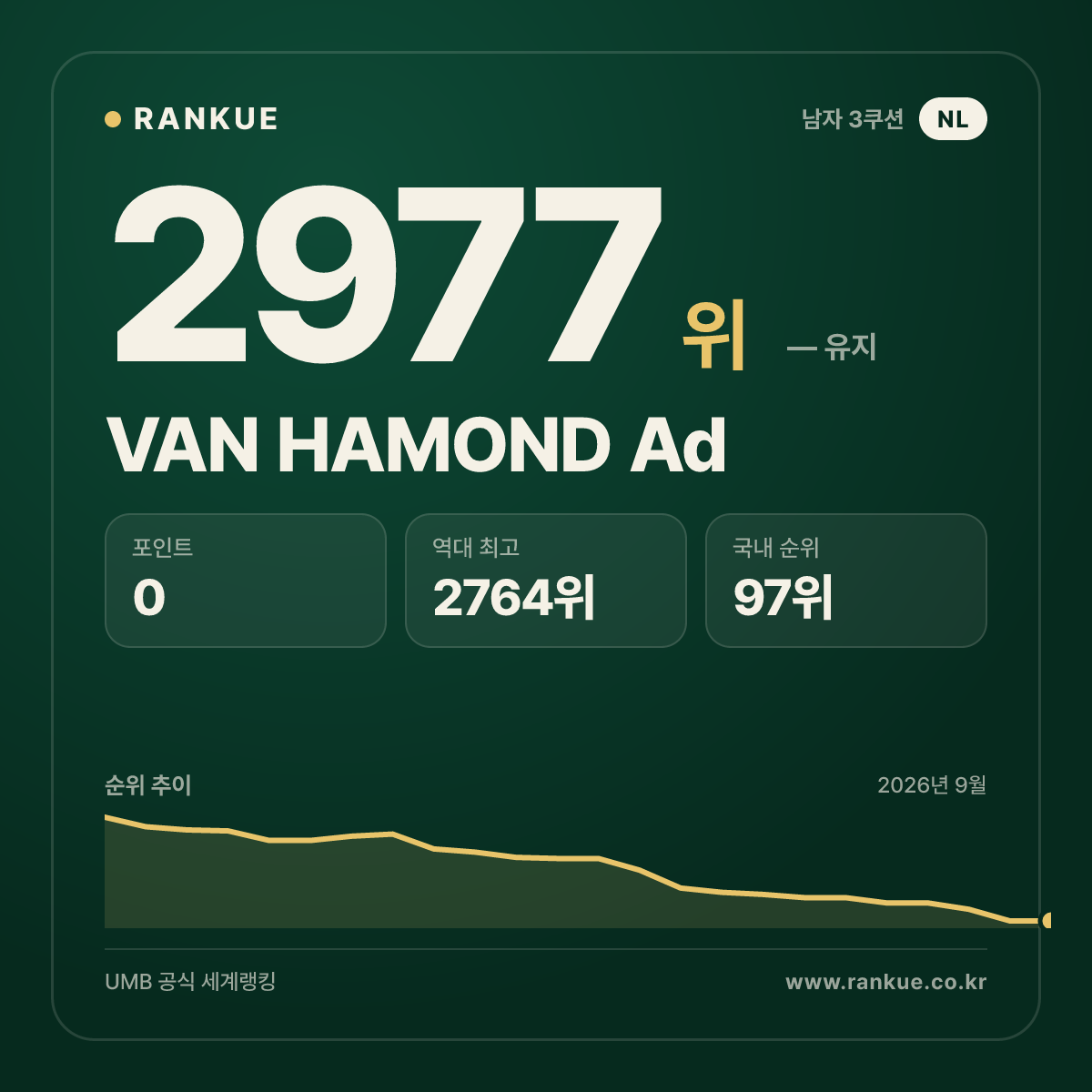 VAN HAMOND Ad — 당구 세계랭킹 2977위