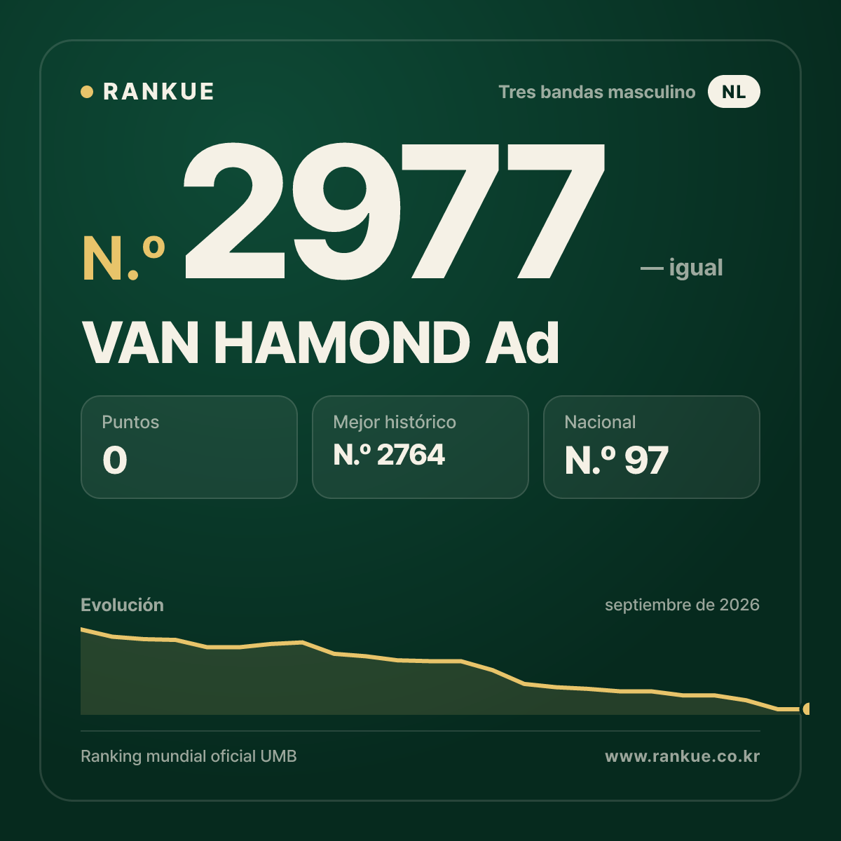 VAN HAMOND Ad — Ranking Mundial de Billar N.º 2977