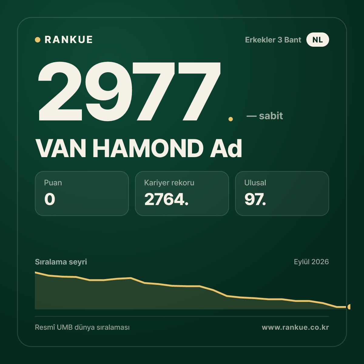 VAN HAMOND Ad — Bilardo Dünya Sıralaması 2977.